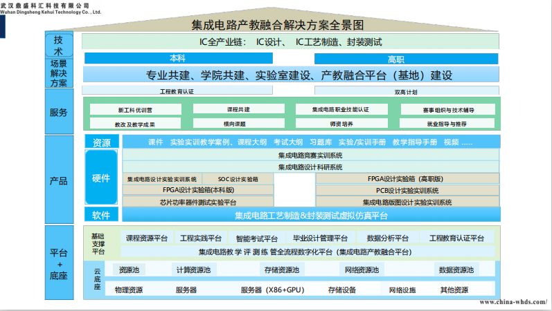 集成电路设计线上课程体系